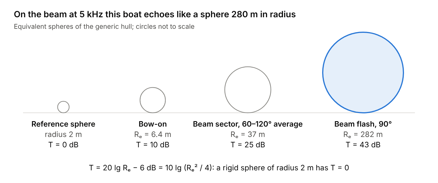 On the beam at 5 kHz this boat echoes like a sphere 280 m in radius