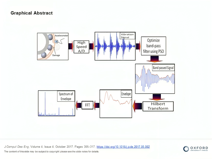 Enhancing Envelope Detection with PSO