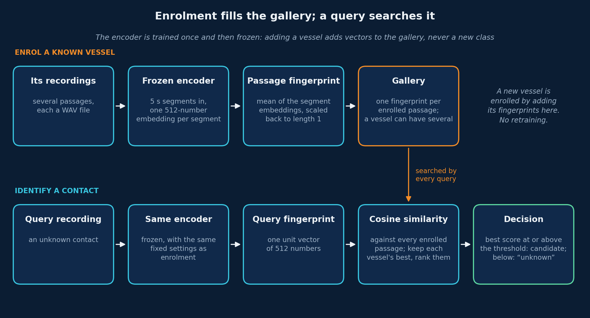 Flow diagram in two rows. Top row, enrolment: a known vessel's recordings, the frozen encoder, the passage fingerprint, and the gallery. Bottom row, identification: a query recording, the same encoder, the query fingerprint, cosine similarity against every enrolled passage, and a decision of candidate or unknown. An arrow from the gallery feeds the cosine-similarity step