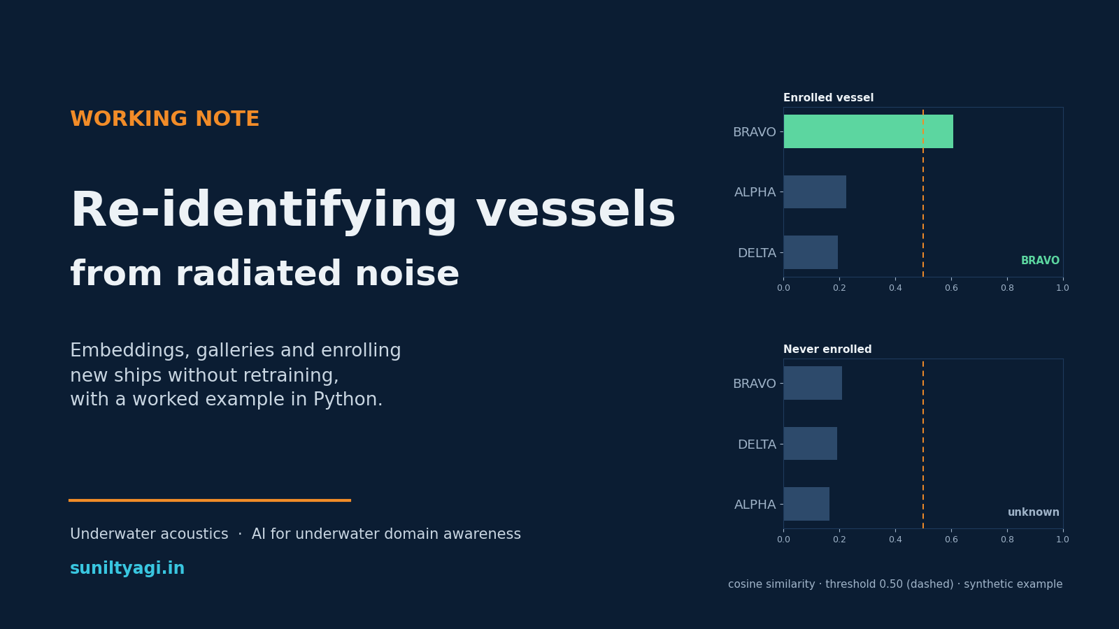 Title card reading Re-identifying vessels from radiated noise, with two bar charts of cosine similarity: an enrolled vessel scoring above a dashed threshold, and a never-enrolled vessel whose scores all fall below it